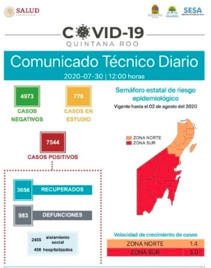 Covid-19 se ensaña con Quintana Roo