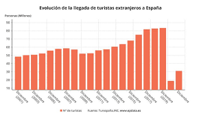 México recuperó más de 70% del turismo internacional prepandemia en 2021