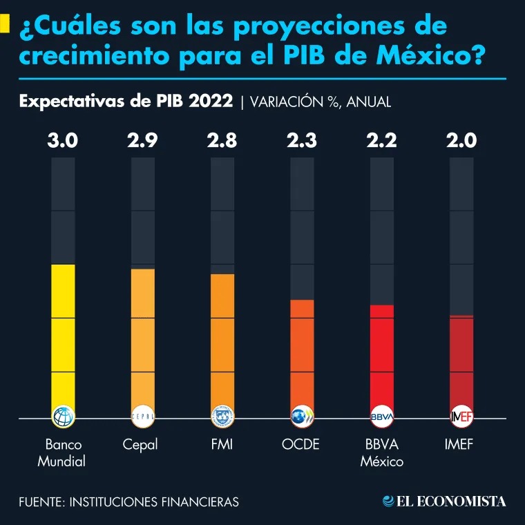 México estancó su productividad laboral en los últimos 30 años: Banco Mundial