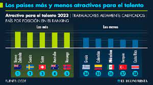 México, uno de los países menos atractivos para el talento especializado y emprendedores