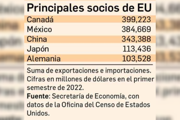 Crecieron 20% ventas de México a EU; sigue como segundo socio