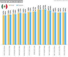 Inflación en México llegó a 7,91% al cierre de enero y mete presión al Banco Central