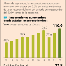 México gana participación en importaciones automotrices de EU