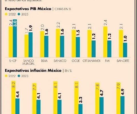 México crecerá sólo 1.5% en 2023 impactado por la desaceleración de EU: OCDE