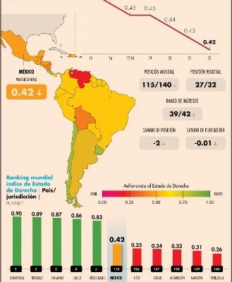 Retrocede Estado de Derecho en México por tercer año consecutivo