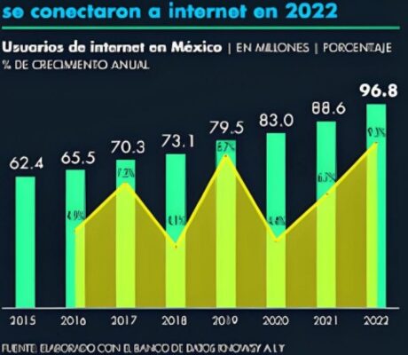 96.8 millones de personas en México se conectaron a internet en 2022