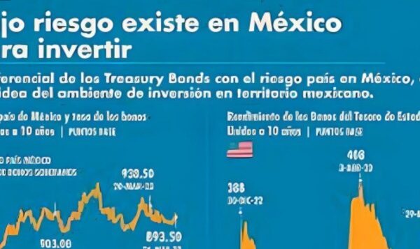 Riesgo país de México se estabiliza en 2023