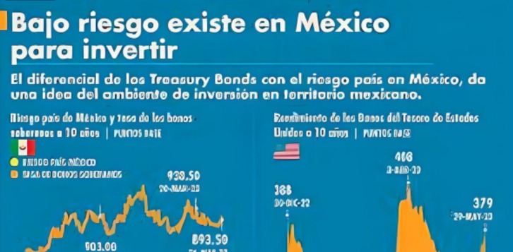 Riesgo país de México se estabiliza en 2023