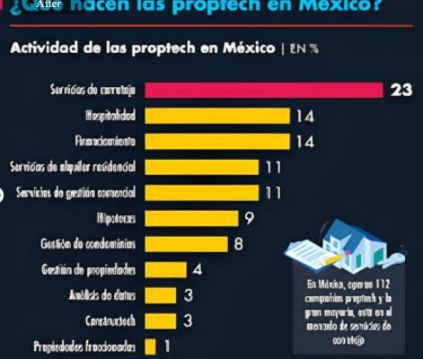 En México operan 112 empresas proptech; ecosistema representa 3% del sector inmobiliario nacional