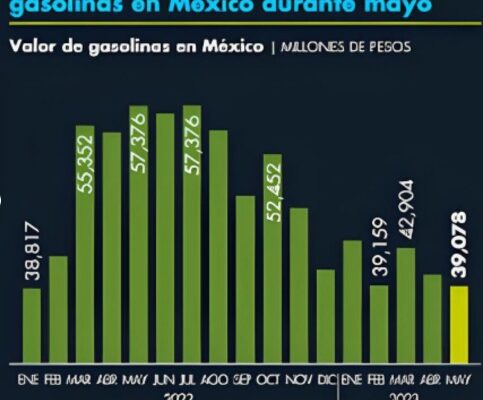 Cae facturación por la venta de gasolinas en México durante mayo