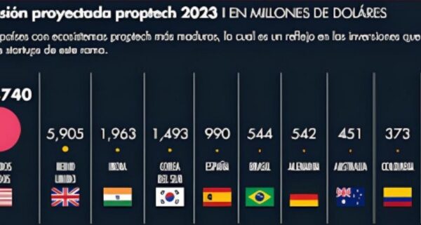 ¿Qué dicen los números de las proptech en México? Industria resiliente, pero con el gran reto de sobrevivir en este 2023