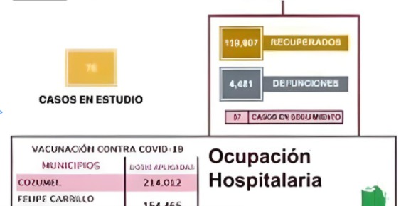 Surgen 32 Casos Nuevos de Covid-19 en Quintana Roo del 28 de Agosto al 3 de Septiembre