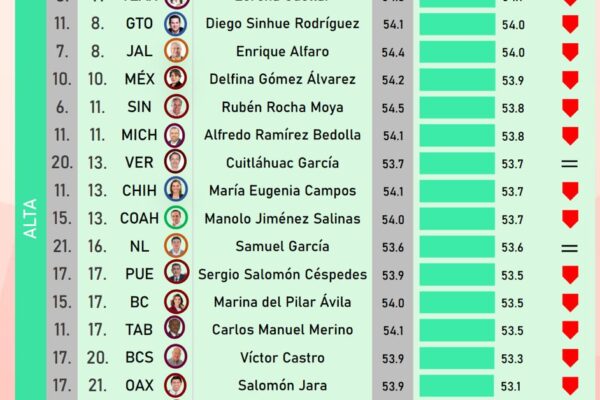 Mara Lezama, en el top 5 de los menores gobernadores de México